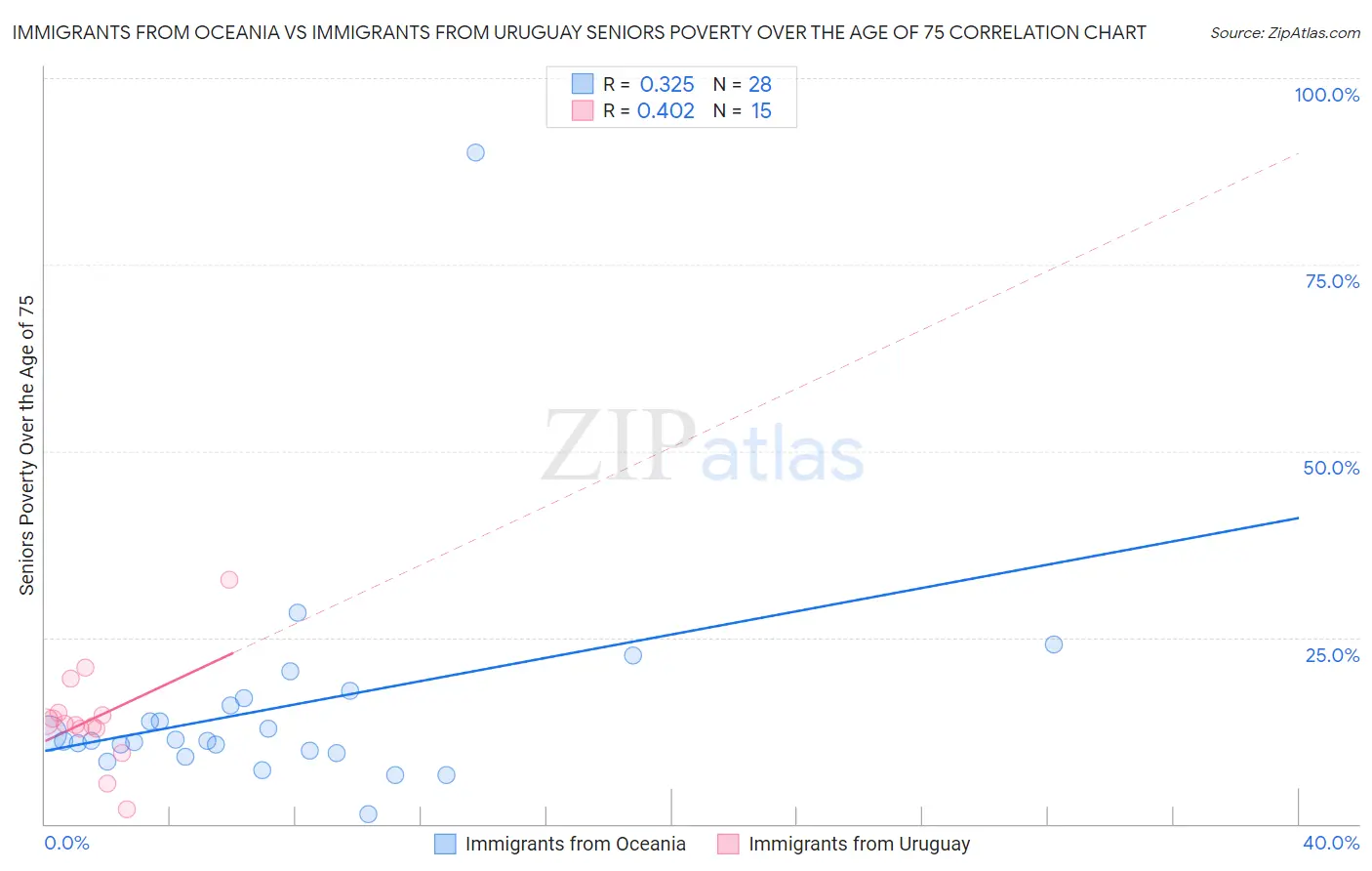 Immigrants from Oceania vs Immigrants from Uruguay Seniors Poverty Over the Age of 75