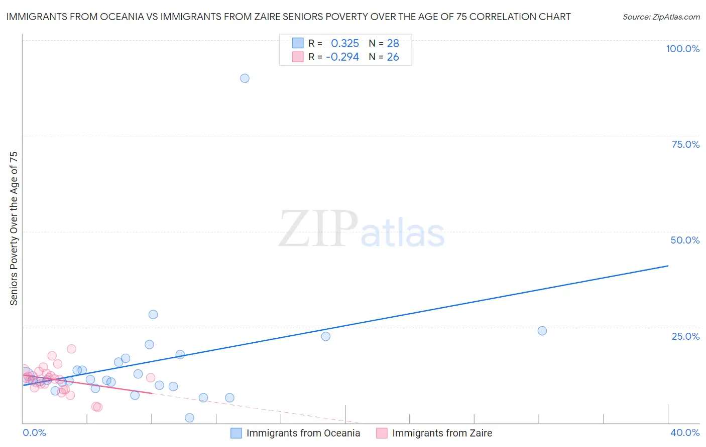 Immigrants from Oceania vs Immigrants from Zaire Seniors Poverty Over the Age of 75