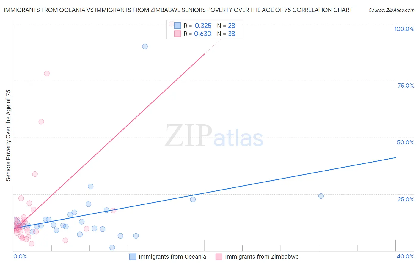 Immigrants from Oceania vs Immigrants from Zimbabwe Seniors Poverty Over the Age of 75