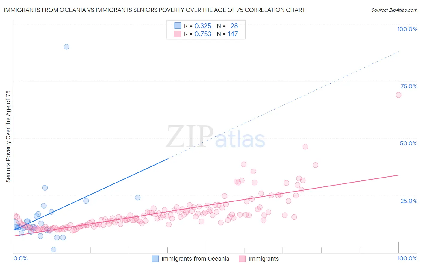 Immigrants from Oceania vs Immigrants Seniors Poverty Over the Age of 75