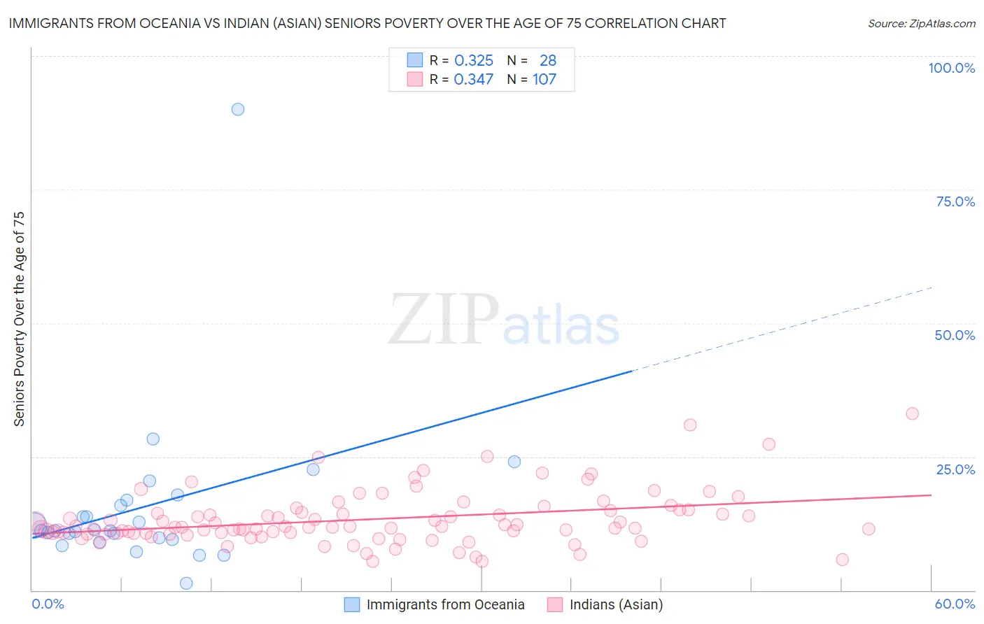 Immigrants from Oceania vs Indian (Asian) Seniors Poverty Over the Age of 75