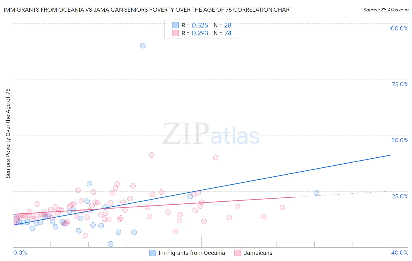 Immigrants from Oceania vs Jamaican Seniors Poverty Over the Age of 75