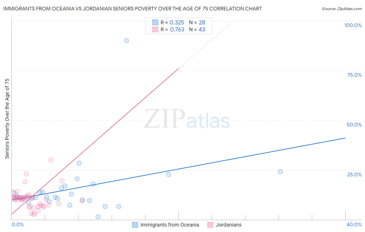Immigrants from Oceania vs Jordanian Seniors Poverty Over the Age of 75