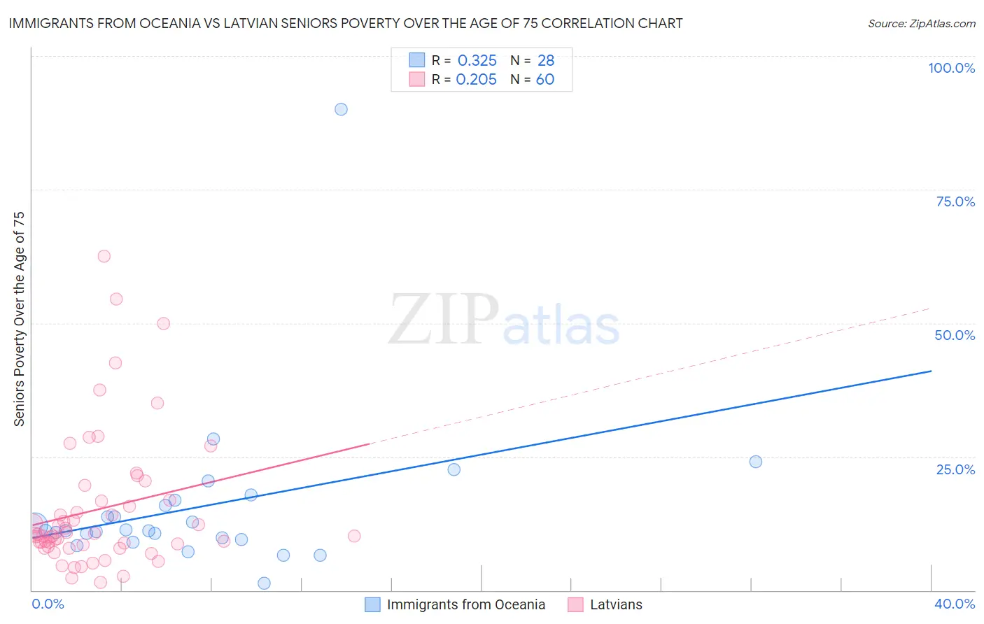 Immigrants from Oceania vs Latvian Seniors Poverty Over the Age of 75