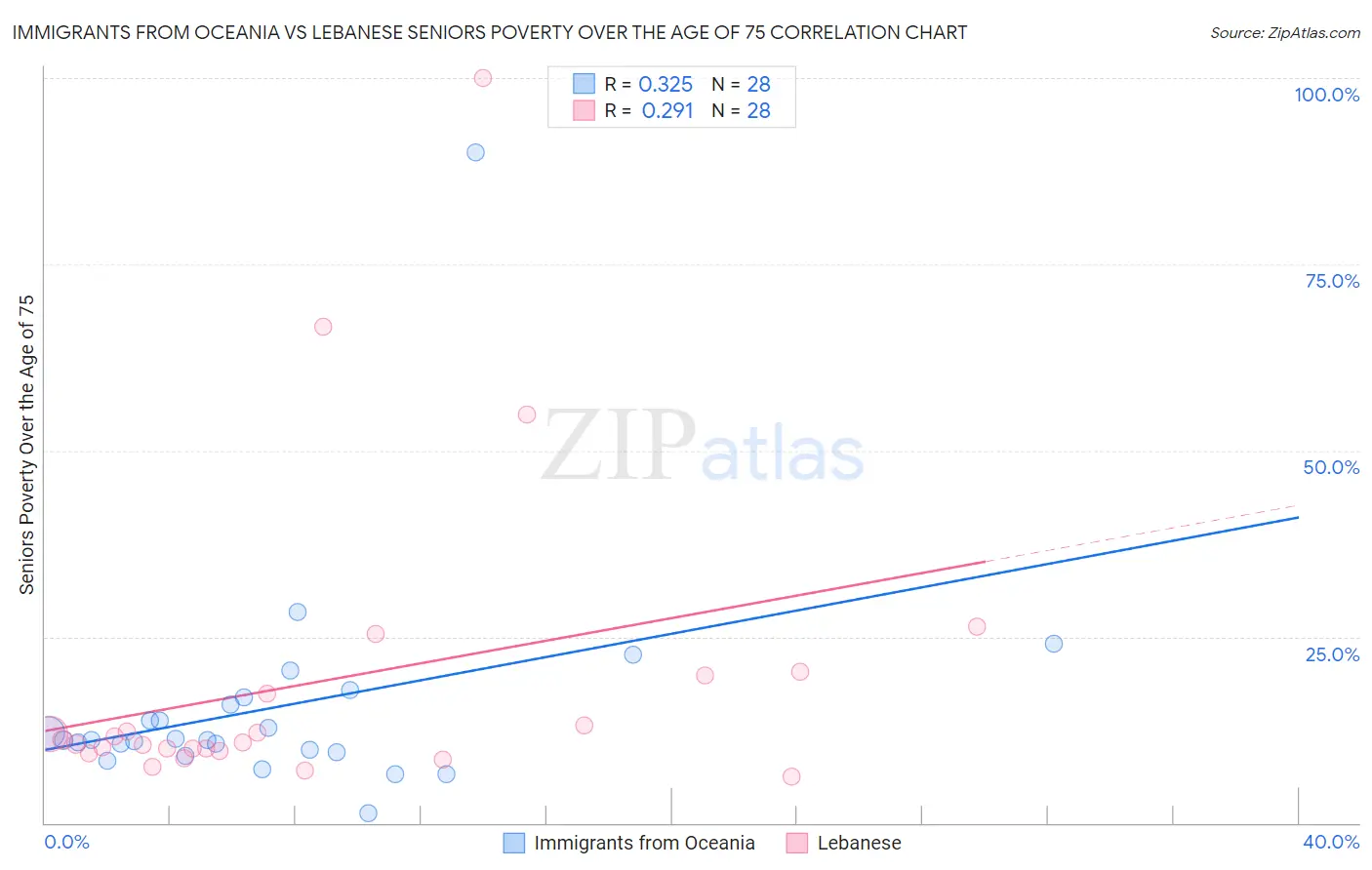 Immigrants from Oceania vs Lebanese Seniors Poverty Over the Age of 75