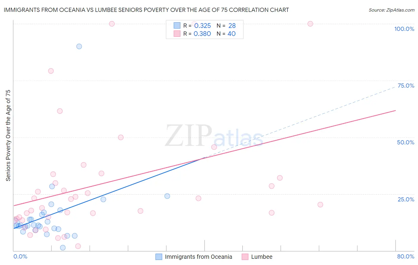 Immigrants from Oceania vs Lumbee Seniors Poverty Over the Age of 75