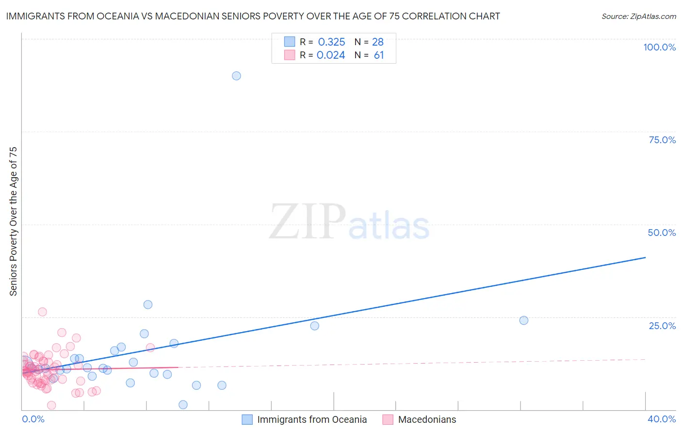 Immigrants from Oceania vs Macedonian Seniors Poverty Over the Age of 75