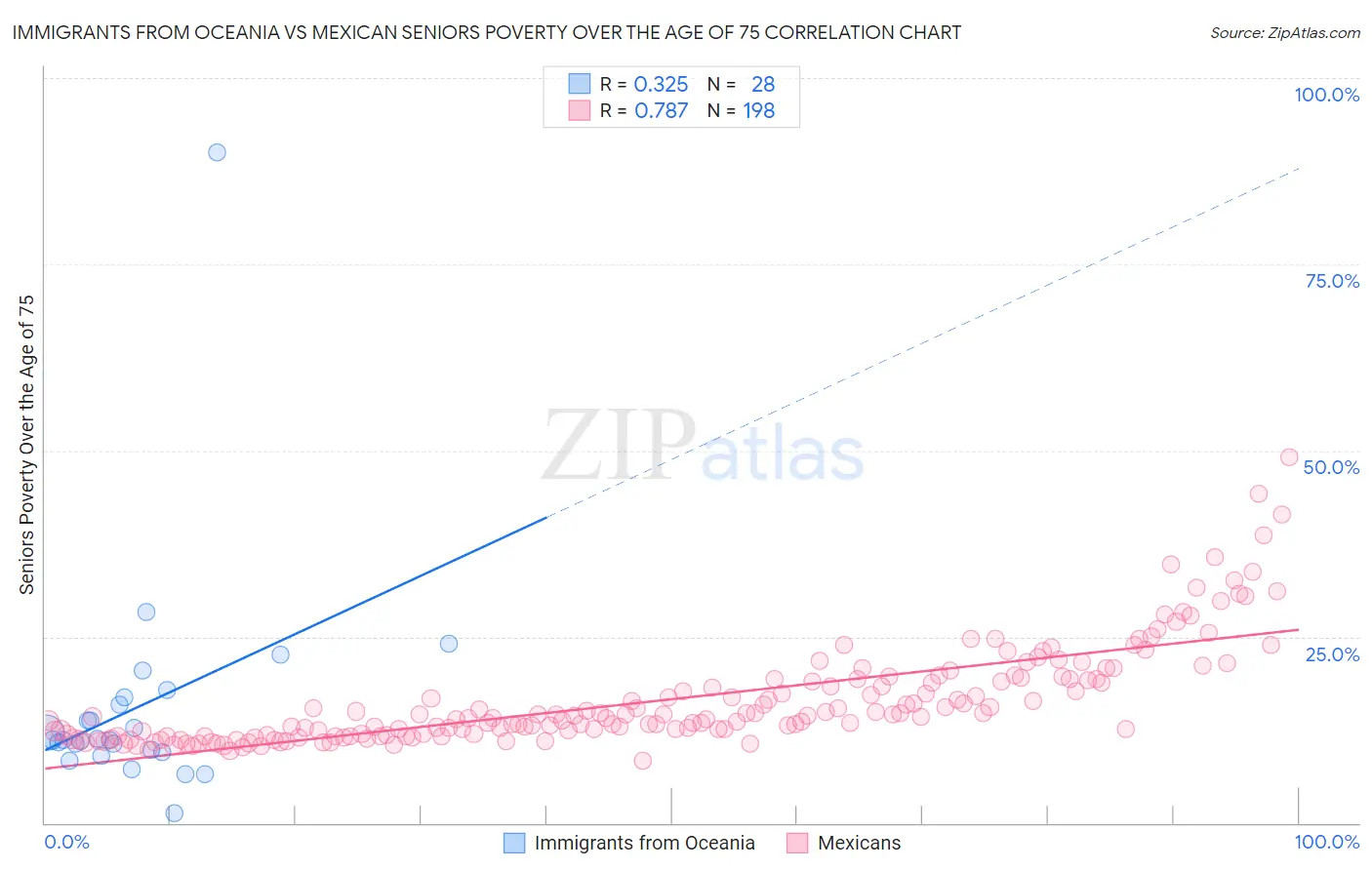 Immigrants from Oceania vs Mexican Seniors Poverty Over the Age of 75