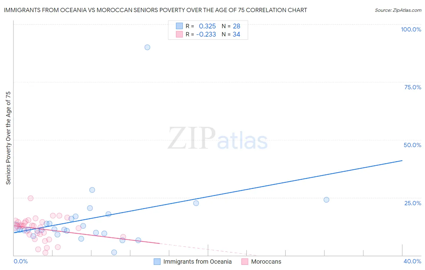 Immigrants from Oceania vs Moroccan Seniors Poverty Over the Age of 75