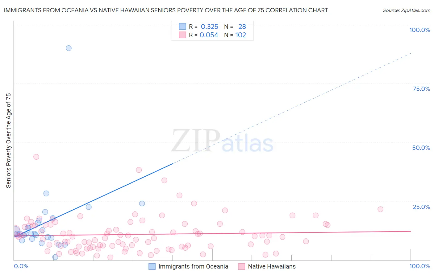Immigrants from Oceania vs Native Hawaiian Seniors Poverty Over the Age of 75