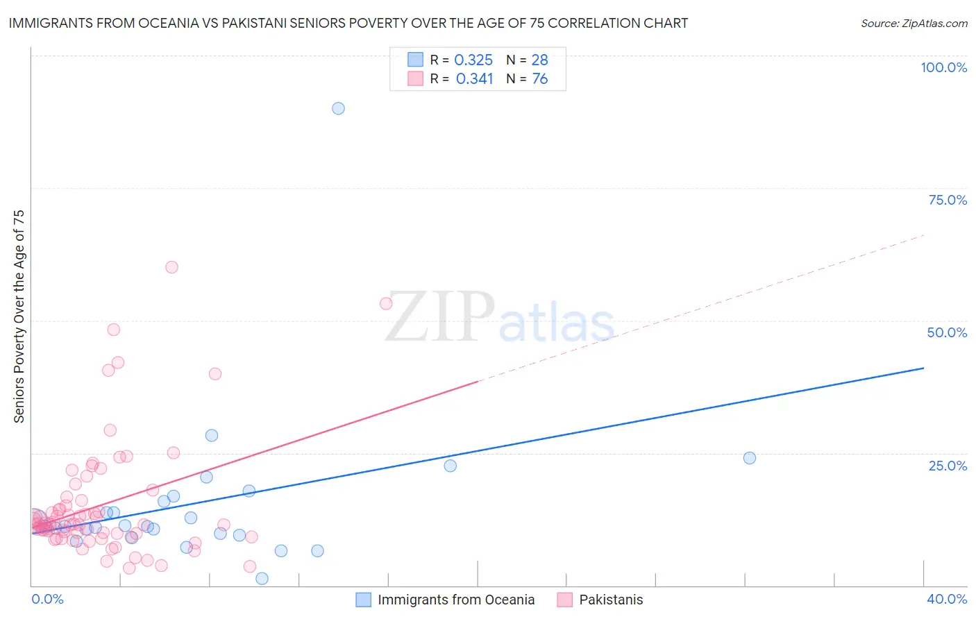 Immigrants from Oceania vs Pakistani Seniors Poverty Over the Age of 75