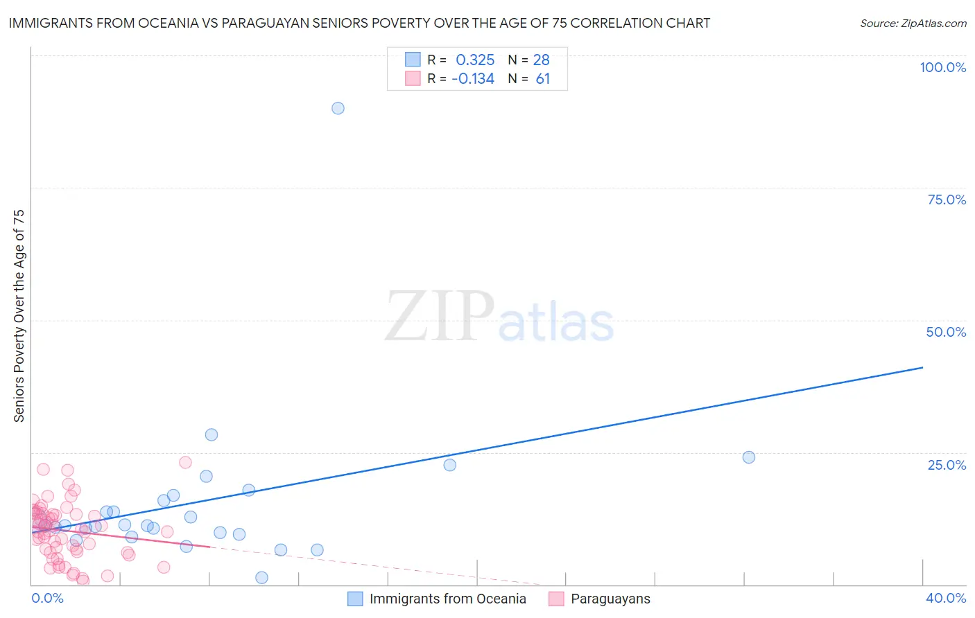 Immigrants from Oceania vs Paraguayan Seniors Poverty Over the Age of 75