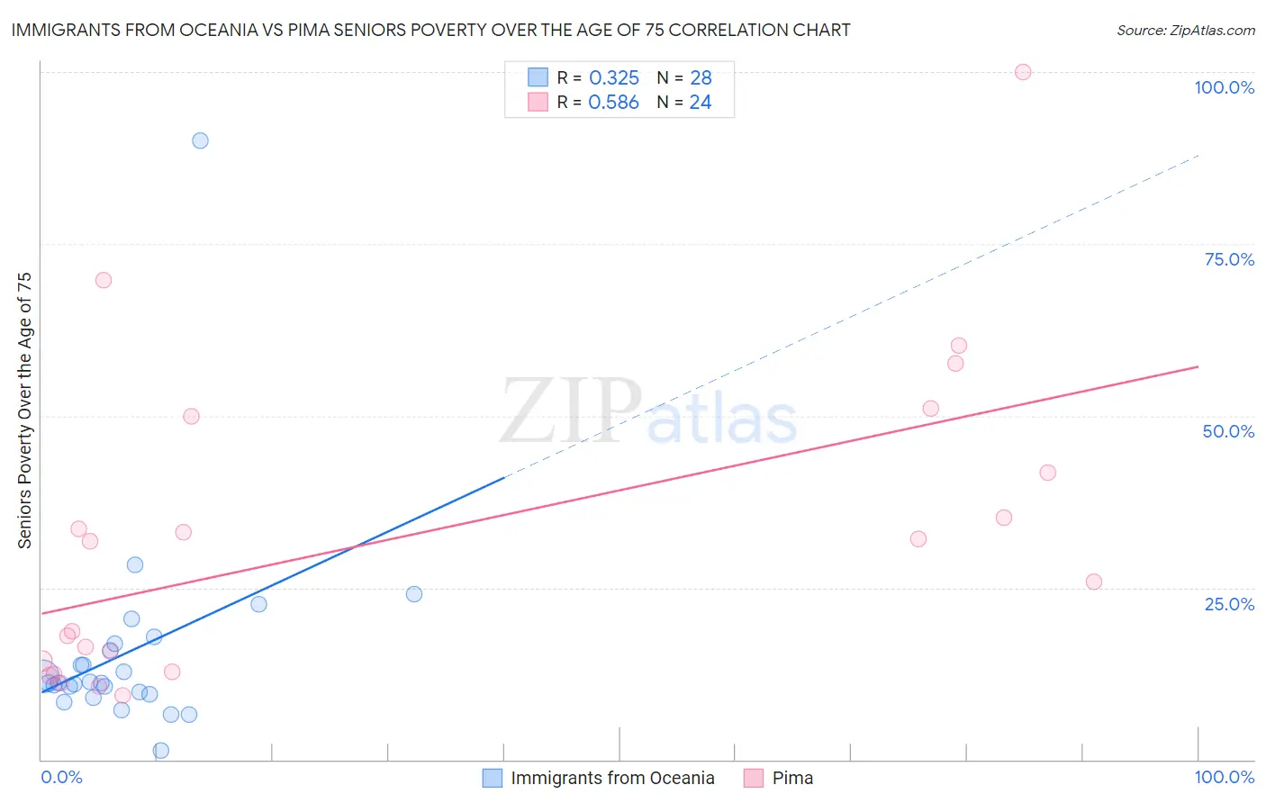 Immigrants from Oceania vs Pima Seniors Poverty Over the Age of 75