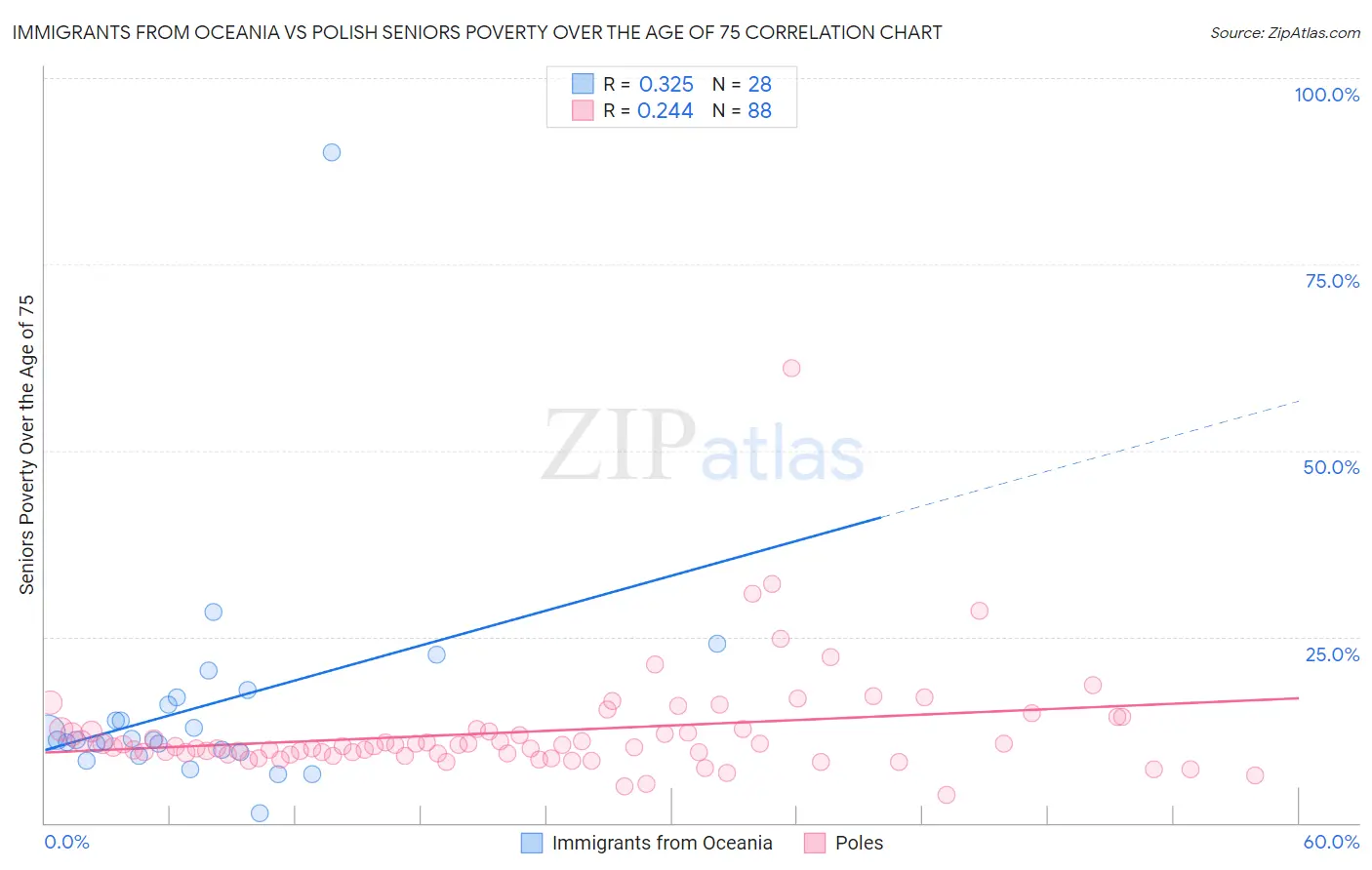 Immigrants from Oceania vs Polish Seniors Poverty Over the Age of 75