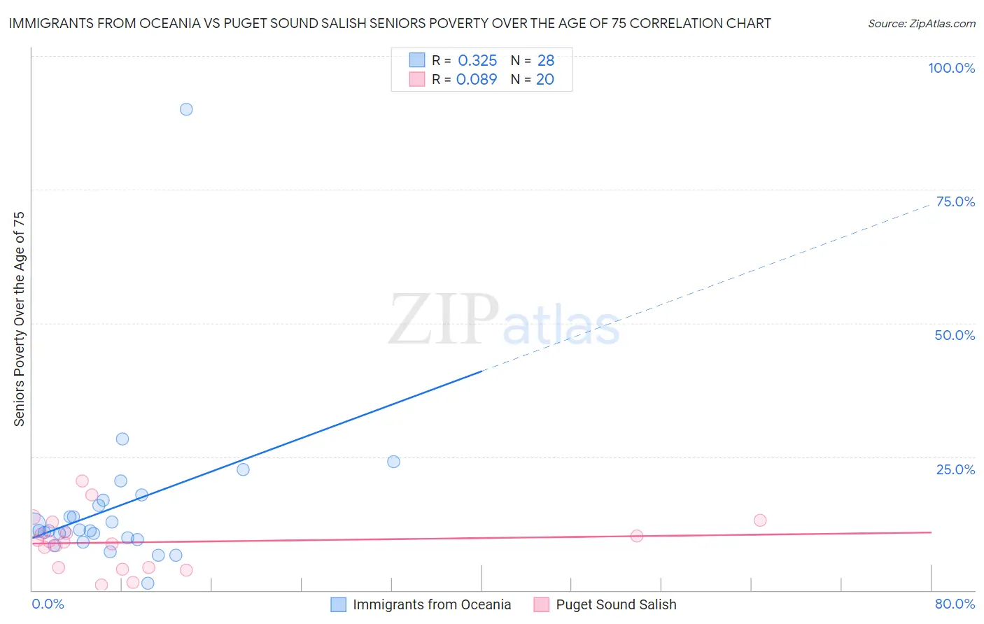 Immigrants from Oceania vs Puget Sound Salish Seniors Poverty Over the Age of 75
