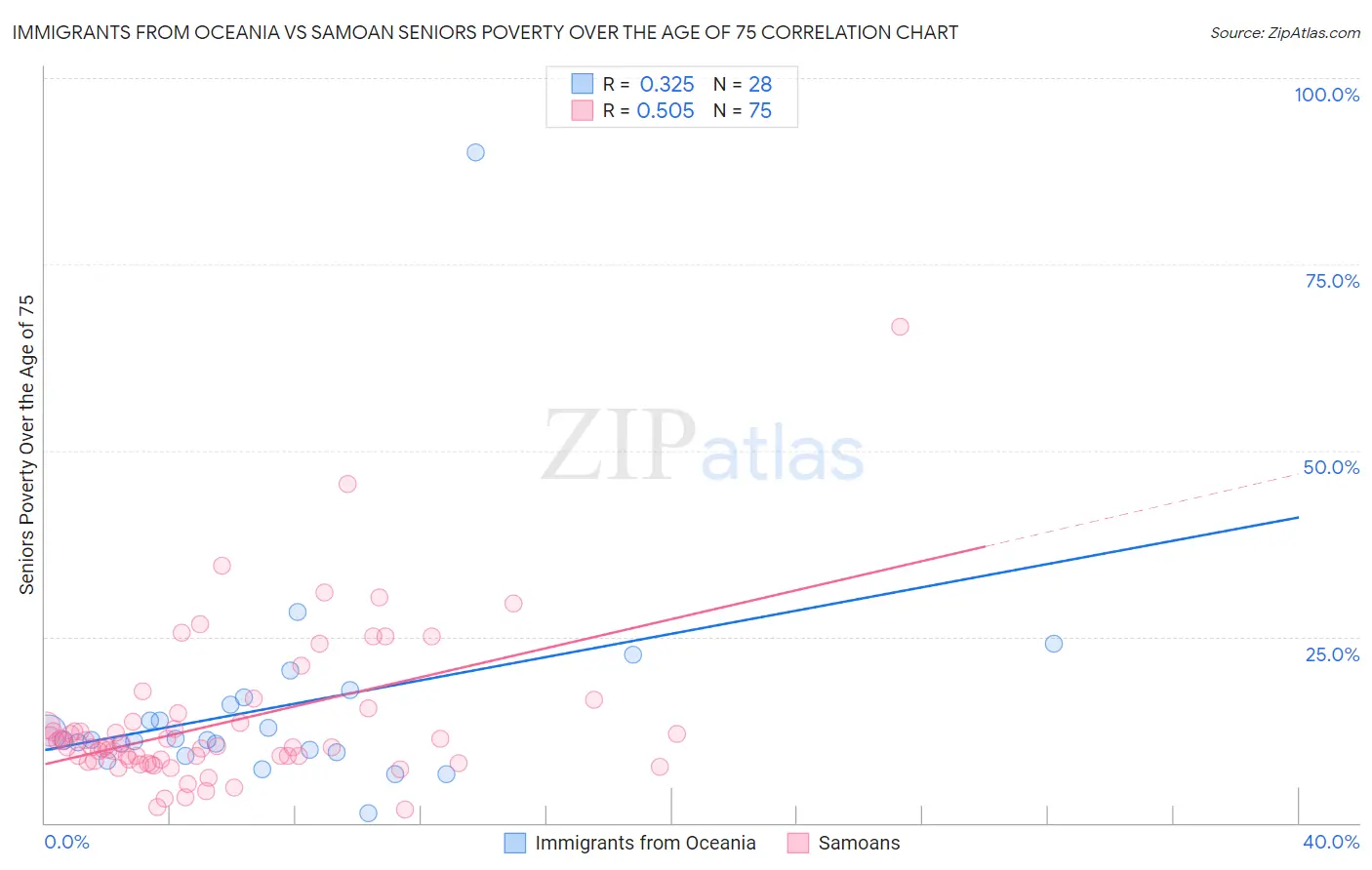 Immigrants from Oceania vs Samoan Seniors Poverty Over the Age of 75