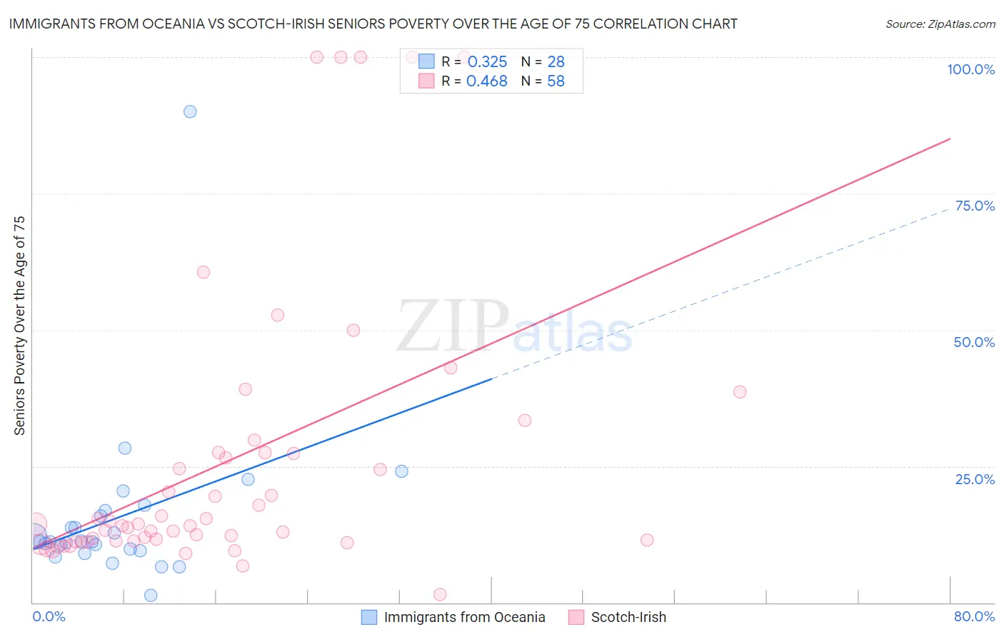Immigrants from Oceania vs Scotch-Irish Seniors Poverty Over the Age of 75