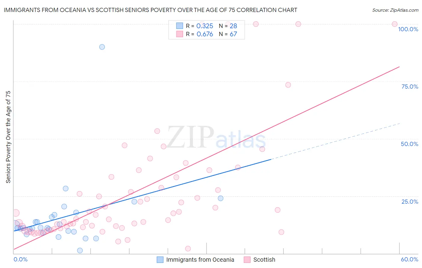 Immigrants from Oceania vs Scottish Seniors Poverty Over the Age of 75