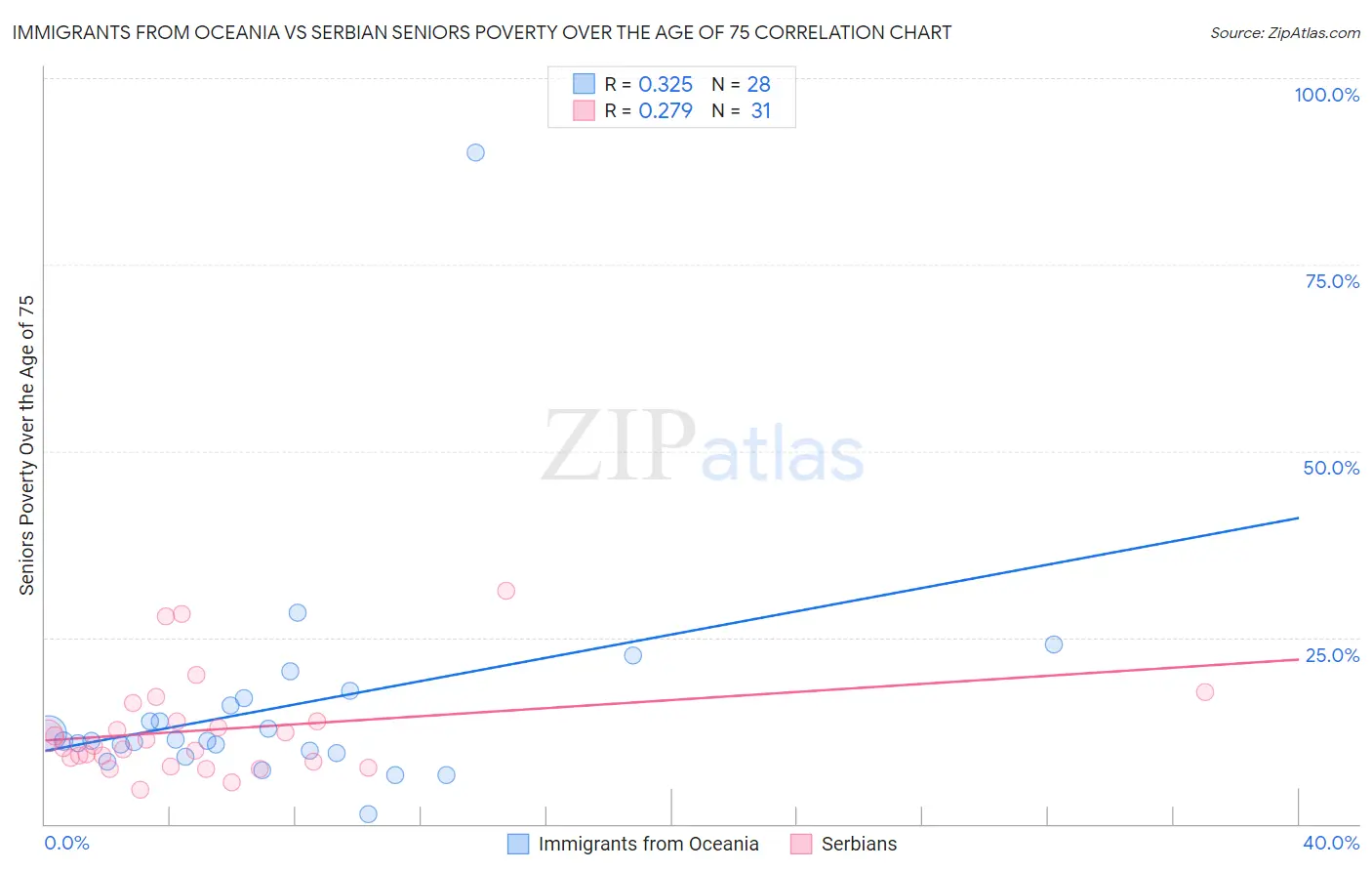 Immigrants from Oceania vs Serbian Seniors Poverty Over the Age of 75