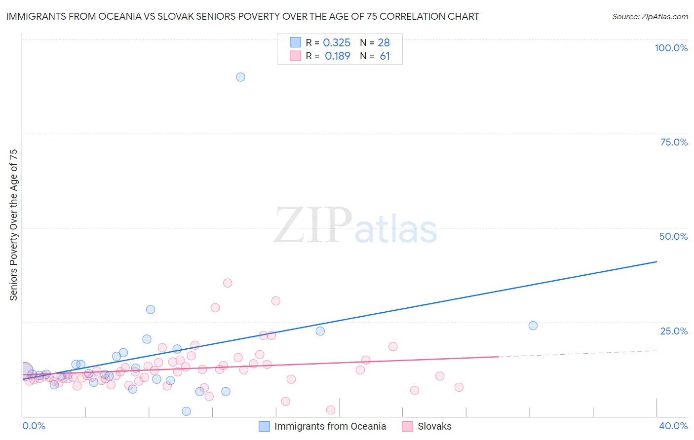 Immigrants from Oceania vs Slovak Seniors Poverty Over the Age of 75