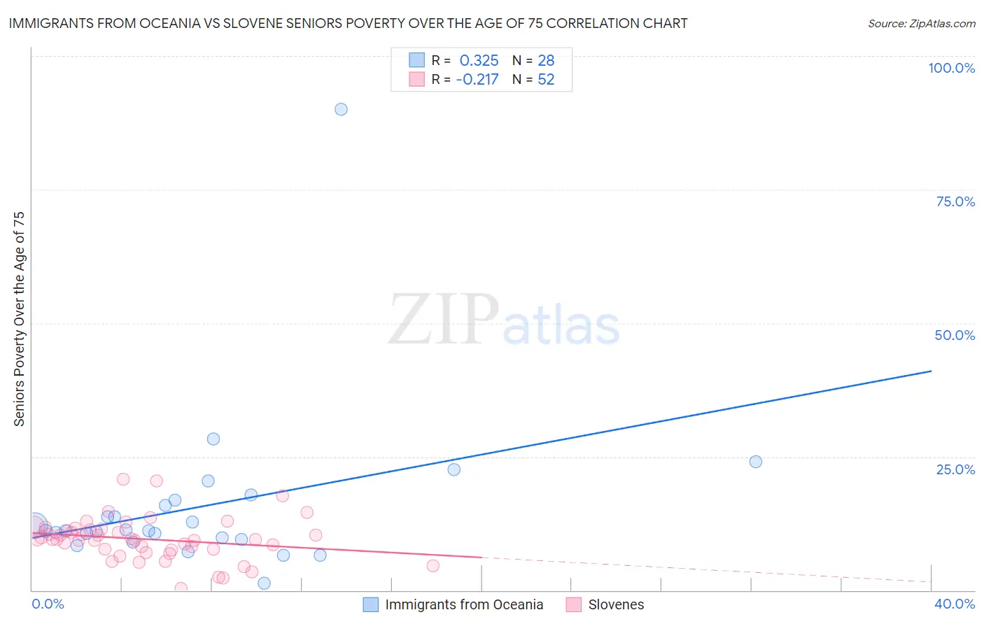 Immigrants from Oceania vs Slovene Seniors Poverty Over the Age of 75