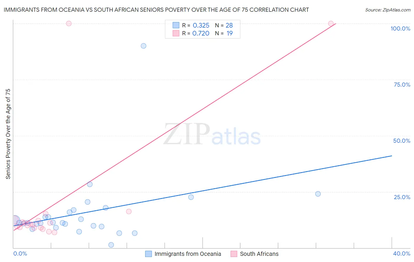 Immigrants from Oceania vs South African Seniors Poverty Over the Age of 75