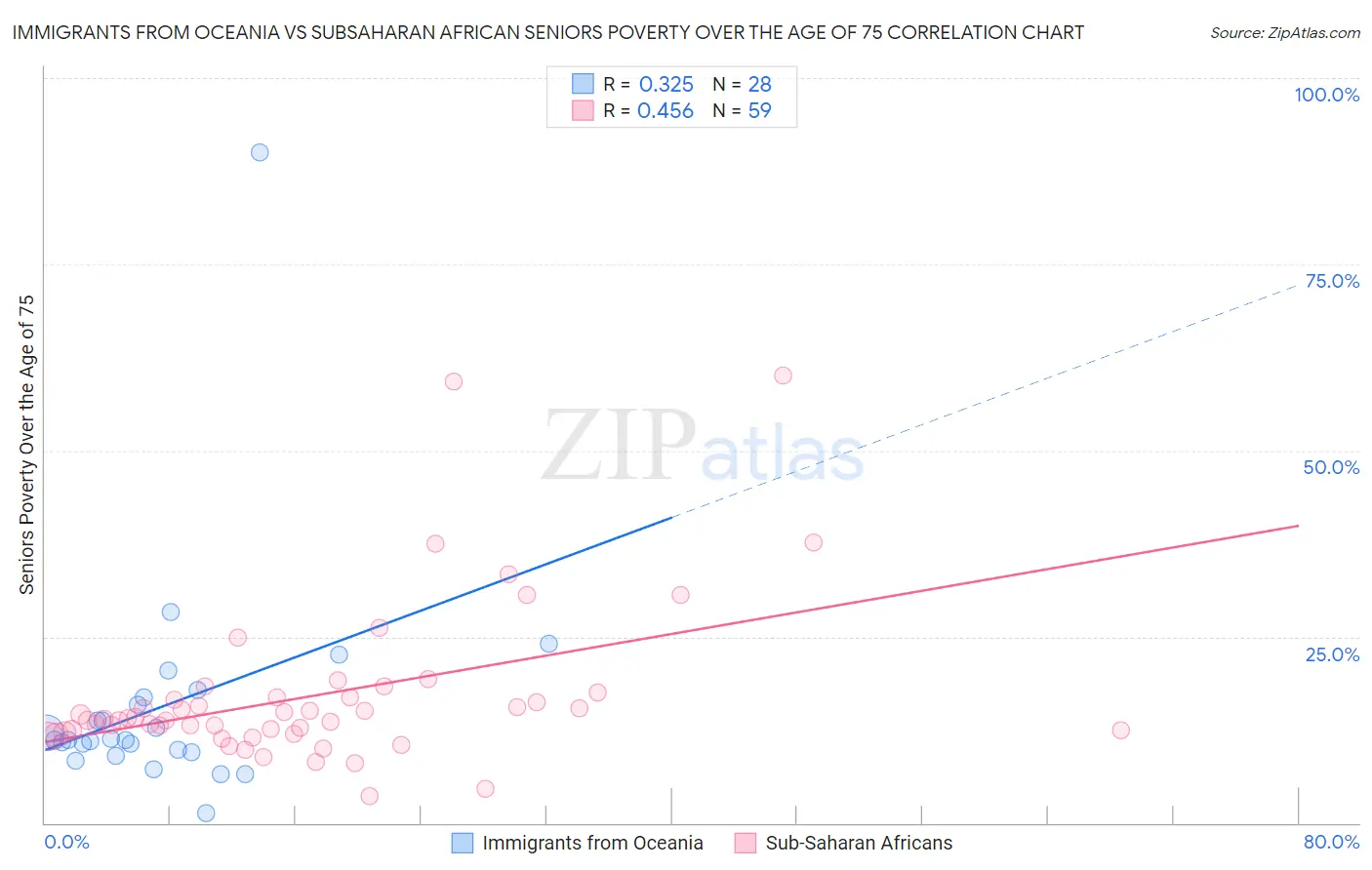 Immigrants from Oceania vs Subsaharan African Seniors Poverty Over the Age of 75