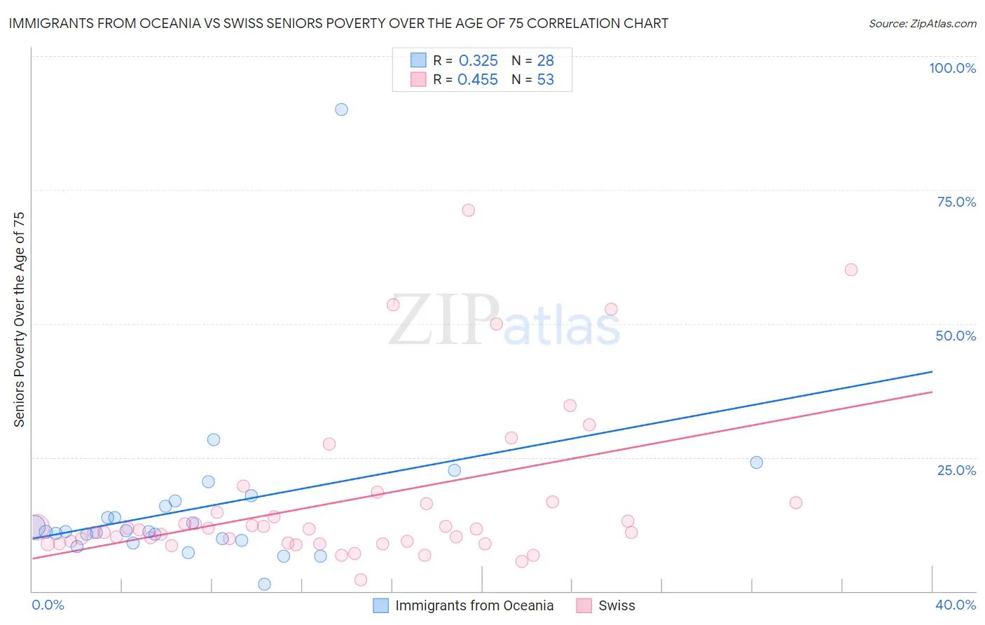 Immigrants from Oceania vs Swiss Seniors Poverty Over the Age of 75