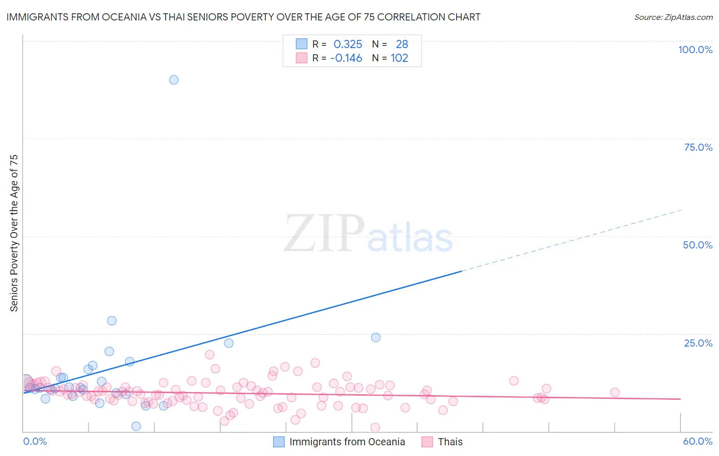 Immigrants from Oceania vs Thai Seniors Poverty Over the Age of 75