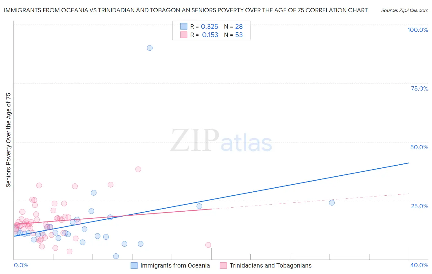 Immigrants from Oceania vs Trinidadian and Tobagonian Seniors Poverty Over the Age of 75