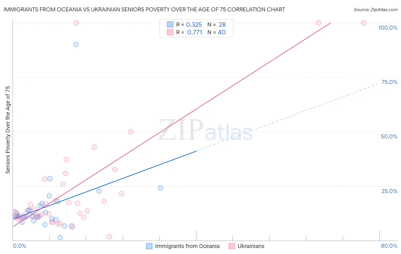 Immigrants from Oceania vs Ukrainian Seniors Poverty Over the Age of 75