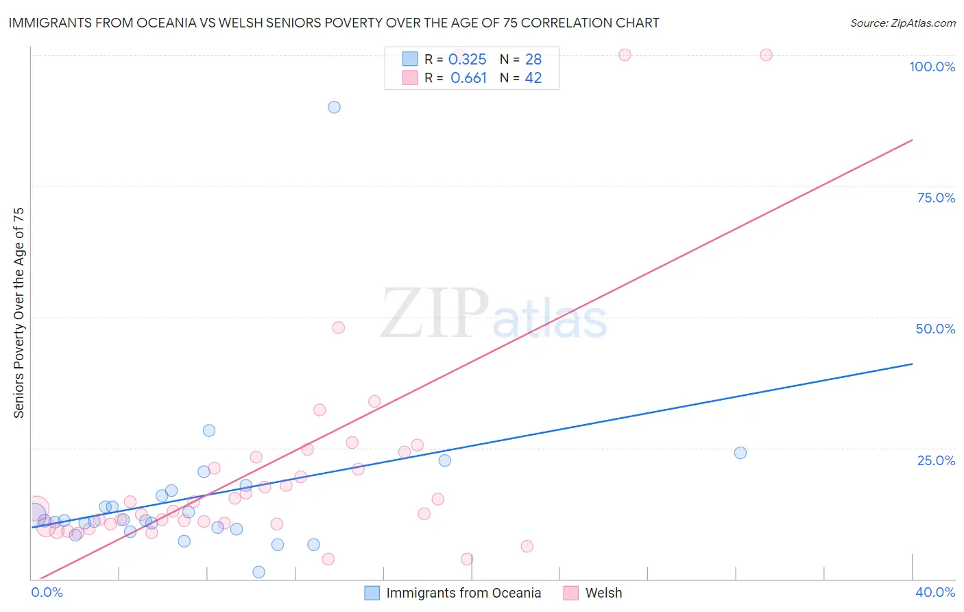 Immigrants from Oceania vs Welsh Seniors Poverty Over the Age of 75
