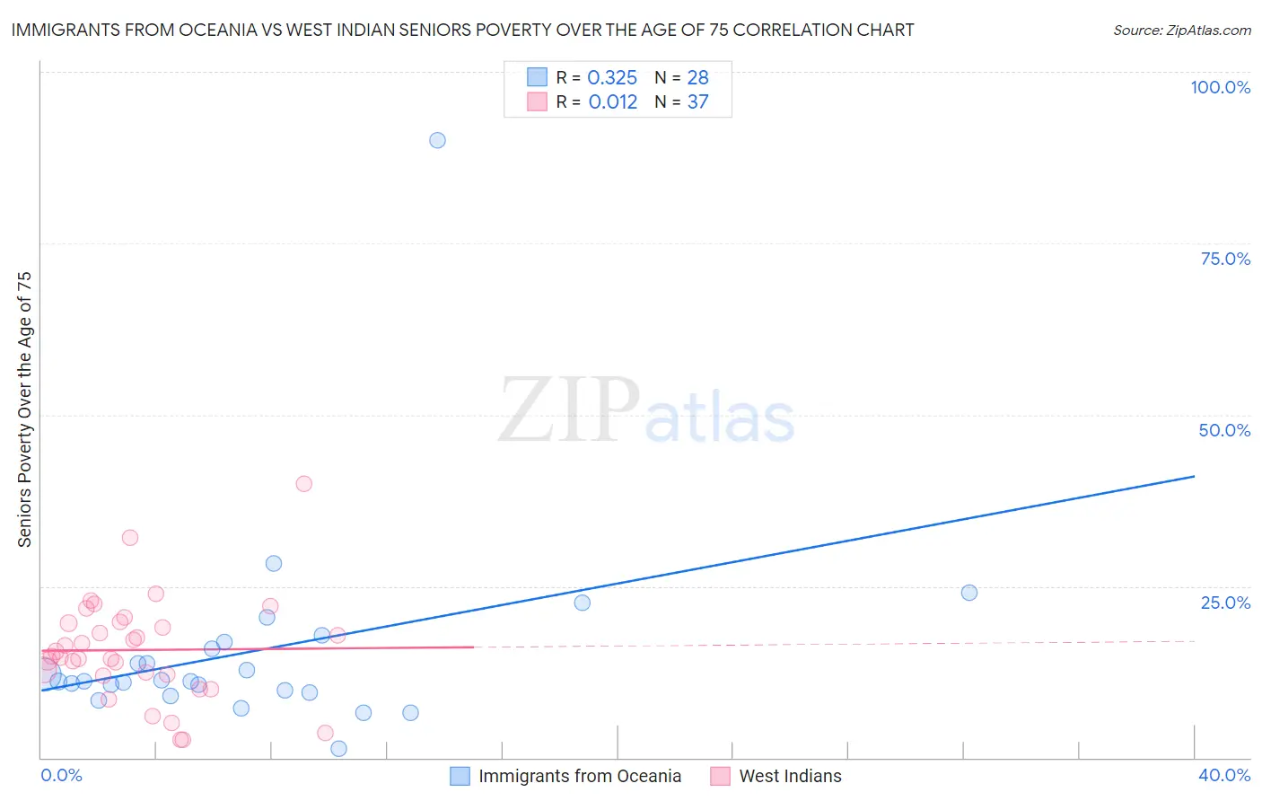 Immigrants from Oceania vs West Indian Seniors Poverty Over the Age of 75