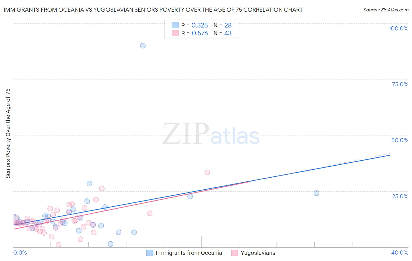 Immigrants from Oceania vs Yugoslavian Seniors Poverty Over the Age of 75
