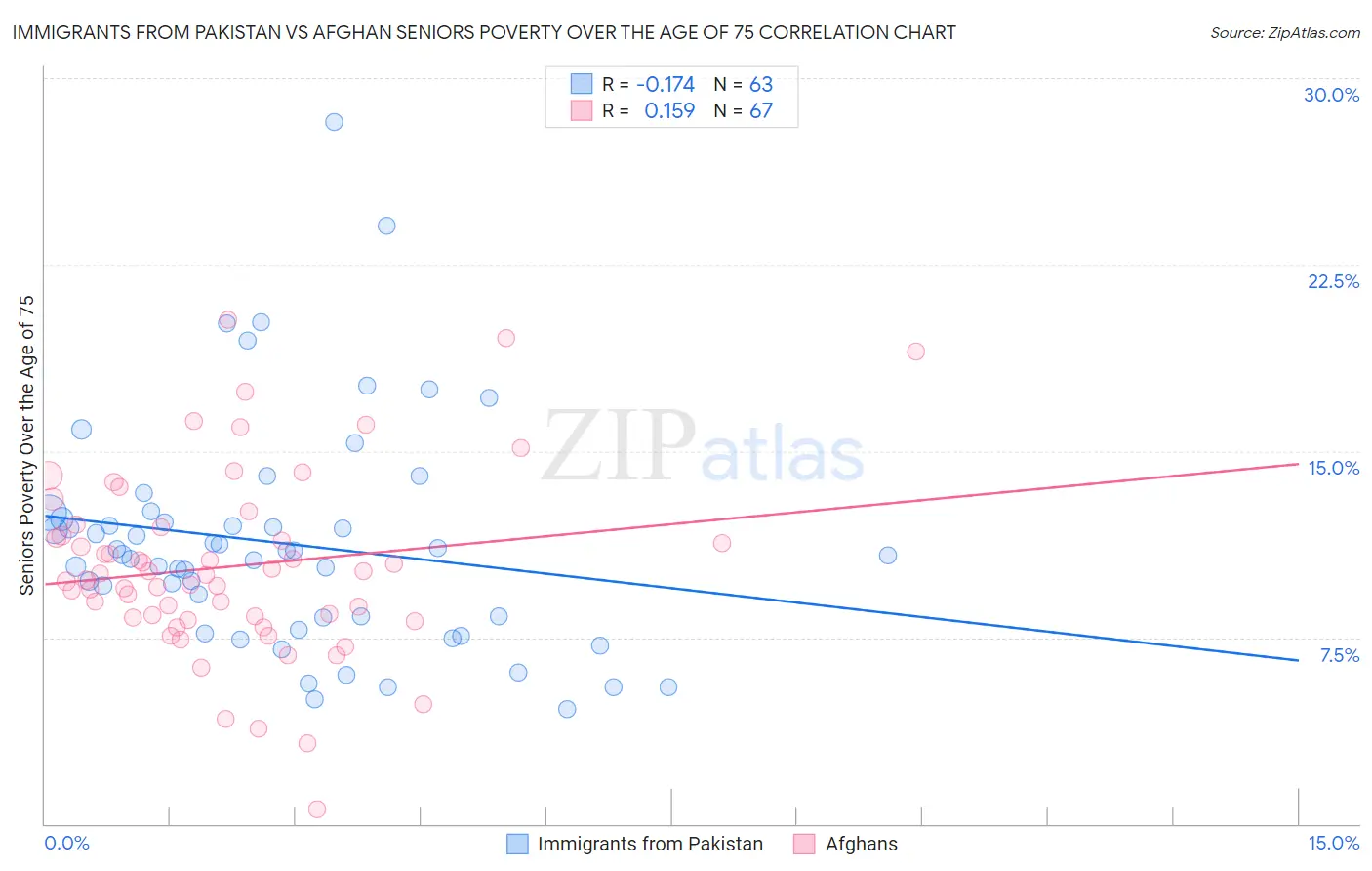 Immigrants from Pakistan vs Afghan Seniors Poverty Over the Age of 75