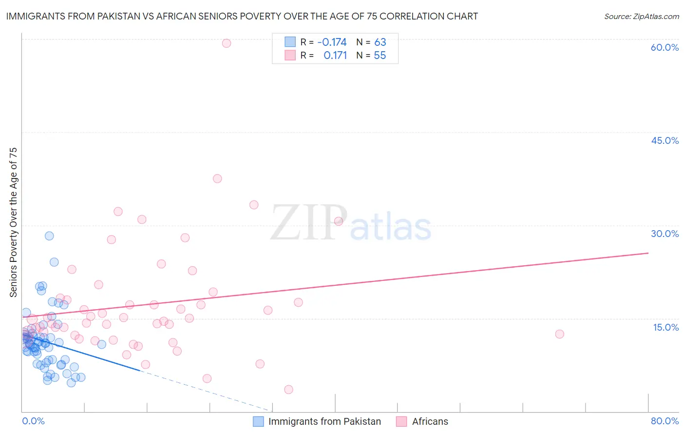 Immigrants from Pakistan vs African Seniors Poverty Over the Age of 75