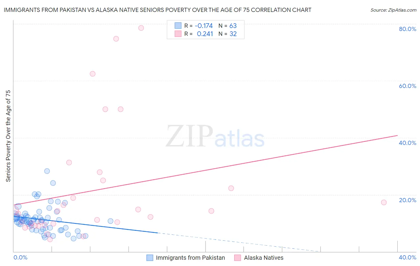 Immigrants from Pakistan vs Alaska Native Seniors Poverty Over the Age of 75