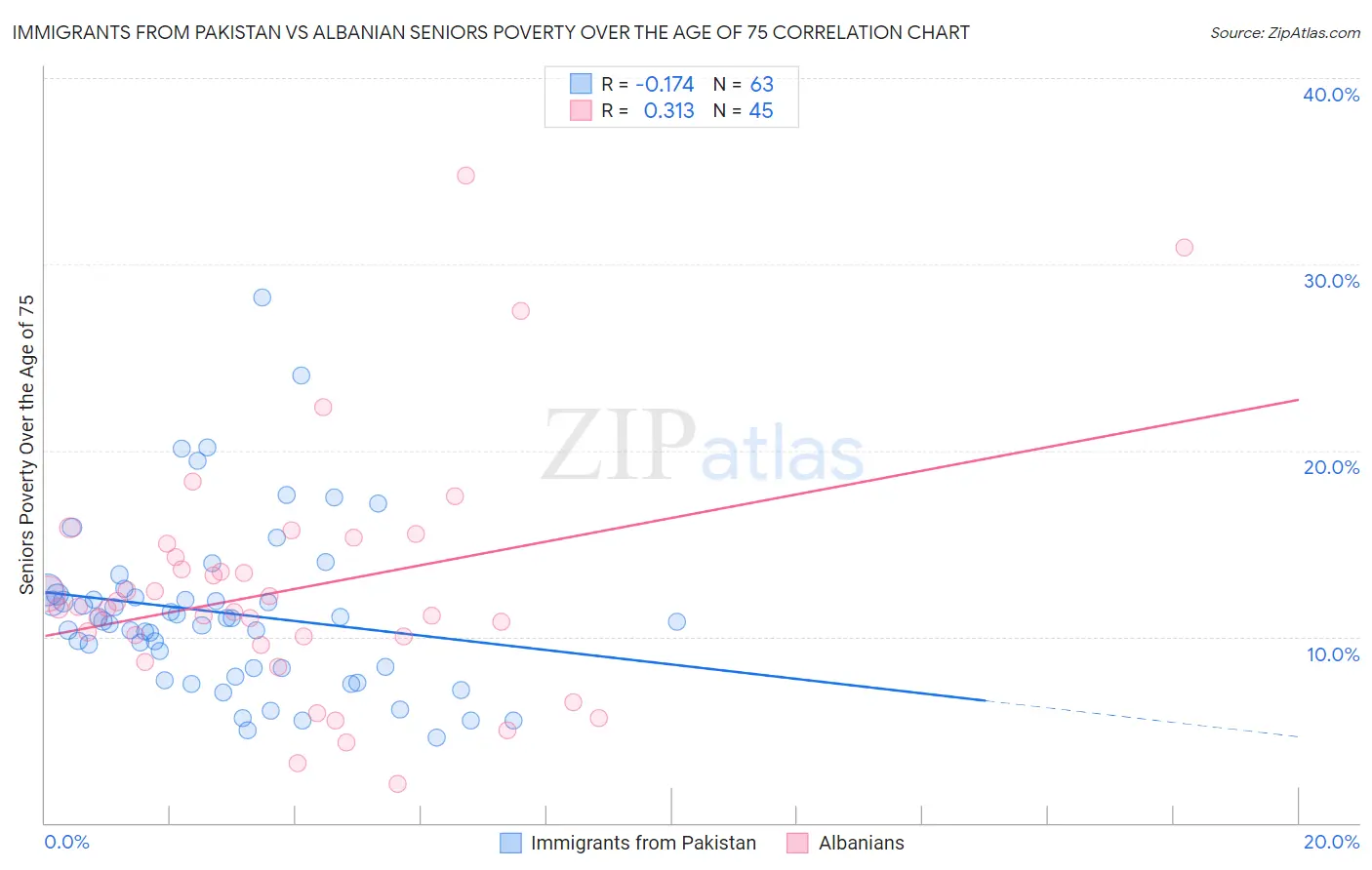 Immigrants from Pakistan vs Albanian Seniors Poverty Over the Age of 75