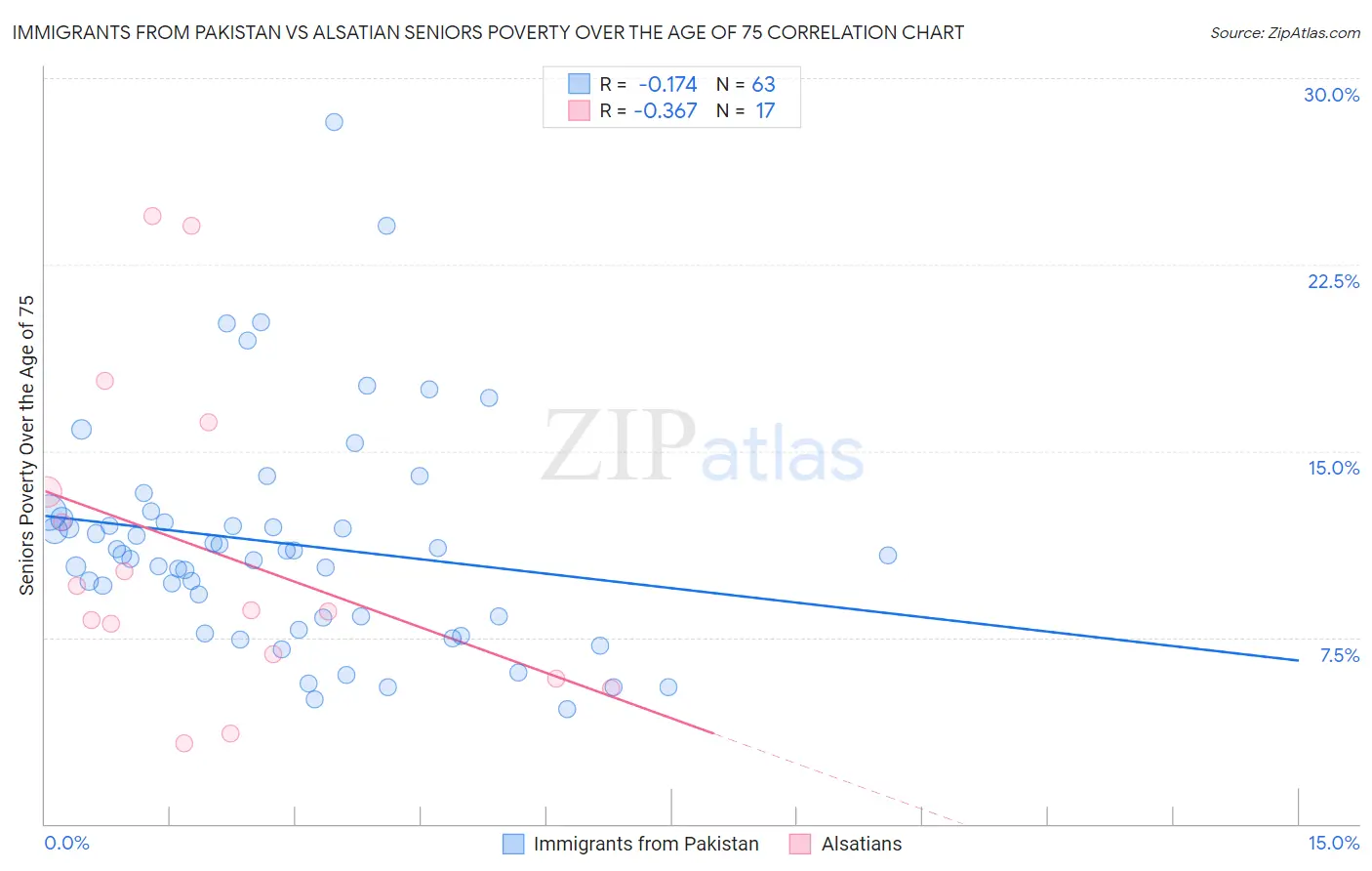 Immigrants from Pakistan vs Alsatian Seniors Poverty Over the Age of 75