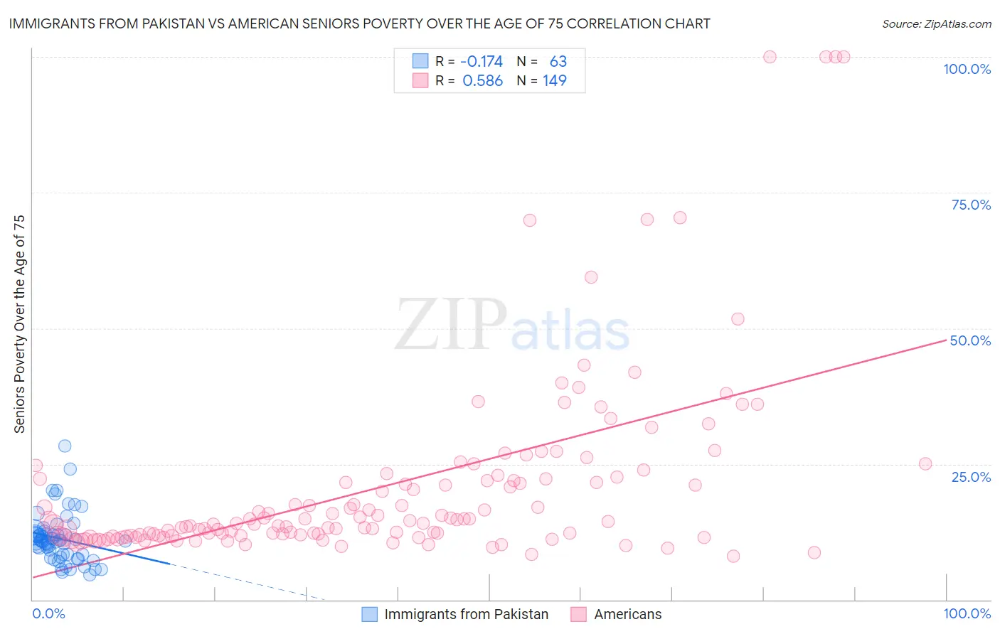 Immigrants from Pakistan vs American Seniors Poverty Over the Age of 75