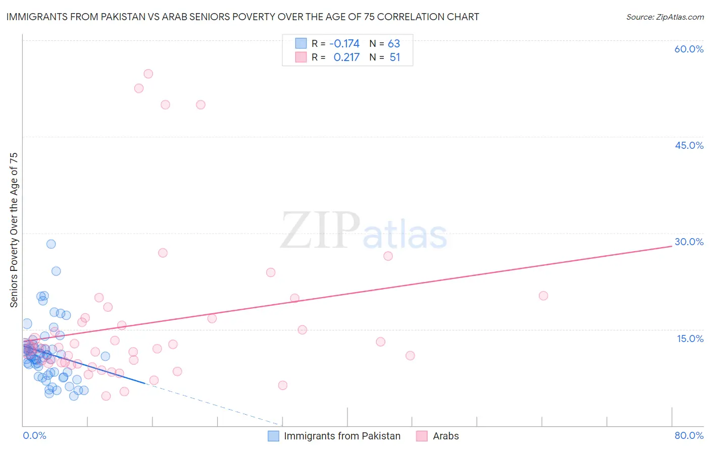 Immigrants from Pakistan vs Arab Seniors Poverty Over the Age of 75