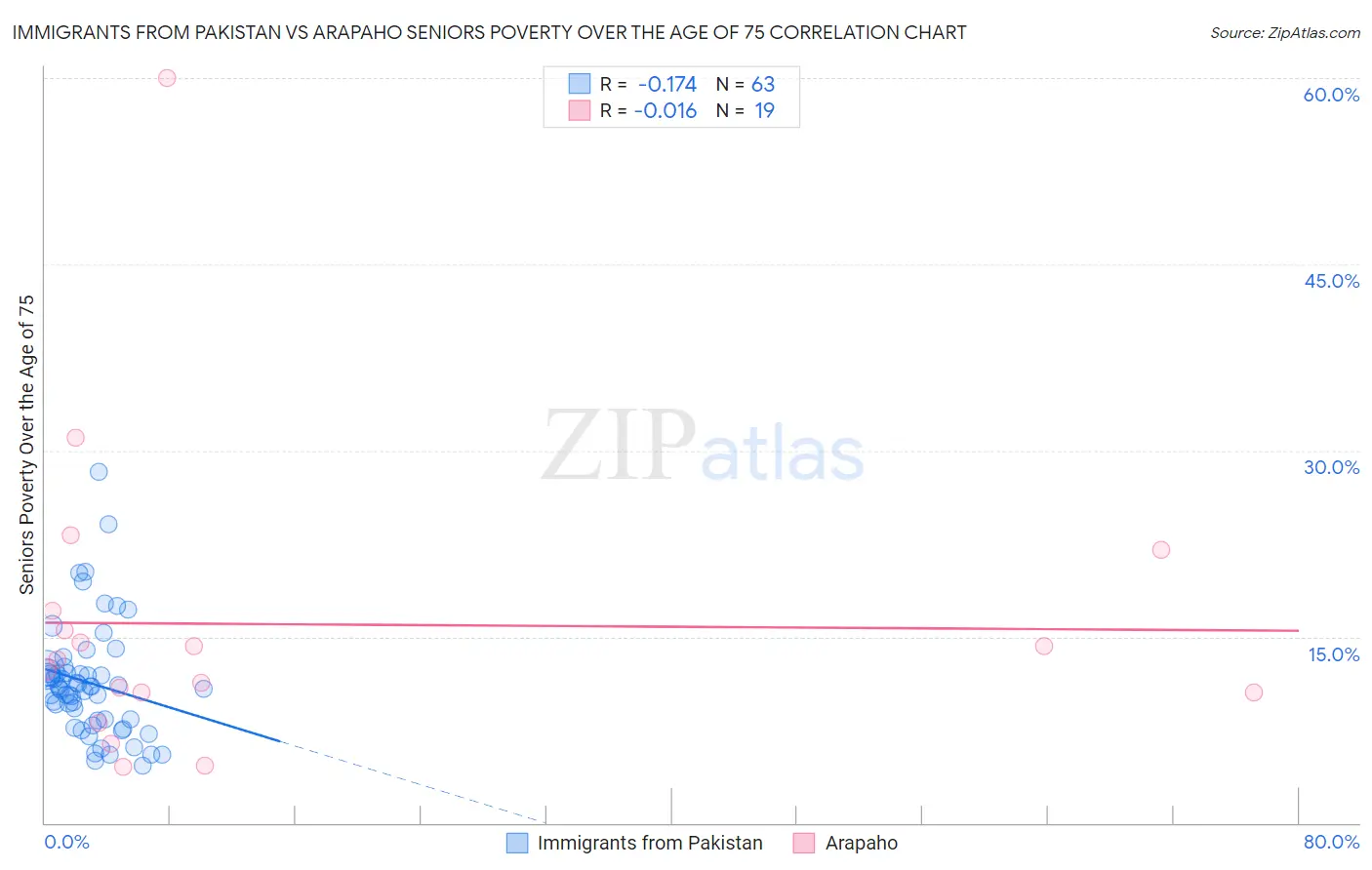 Immigrants from Pakistan vs Arapaho Seniors Poverty Over the Age of 75