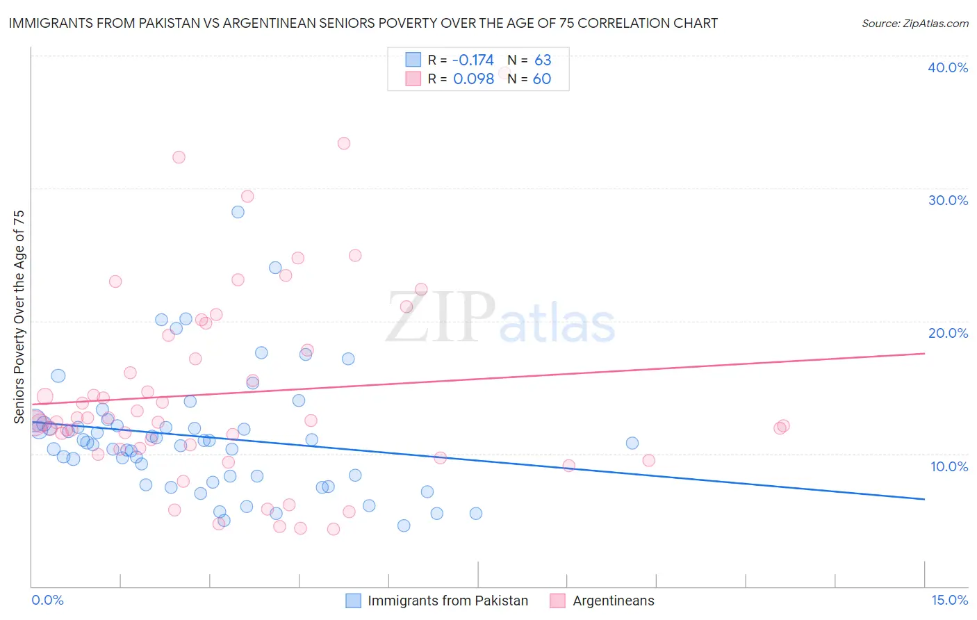 Immigrants from Pakistan vs Argentinean Seniors Poverty Over the Age of 75