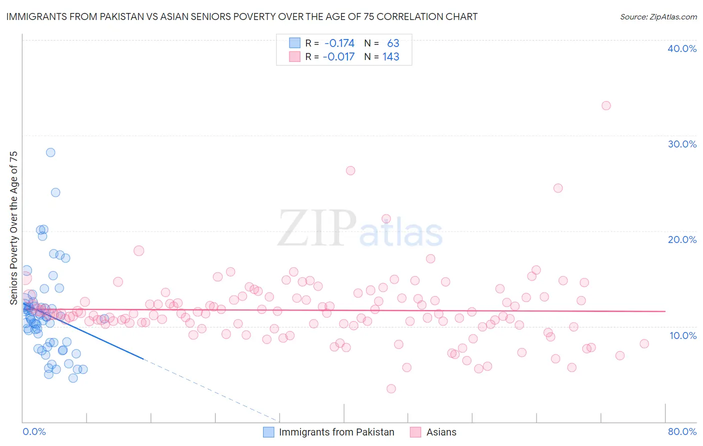 Immigrants from Pakistan vs Asian Seniors Poverty Over the Age of 75