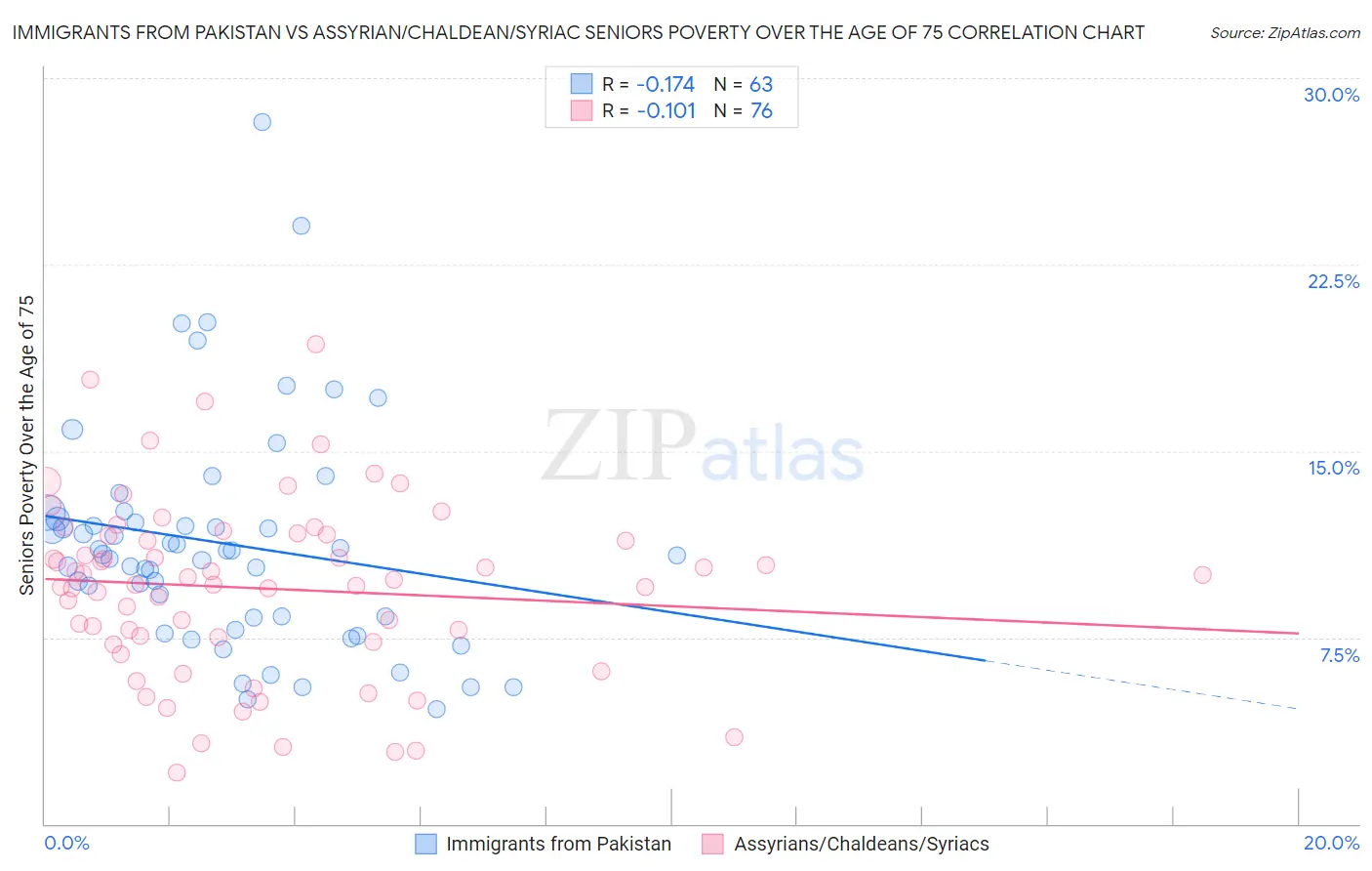 Immigrants from Pakistan vs Assyrian/Chaldean/Syriac Seniors Poverty Over the Age of 75