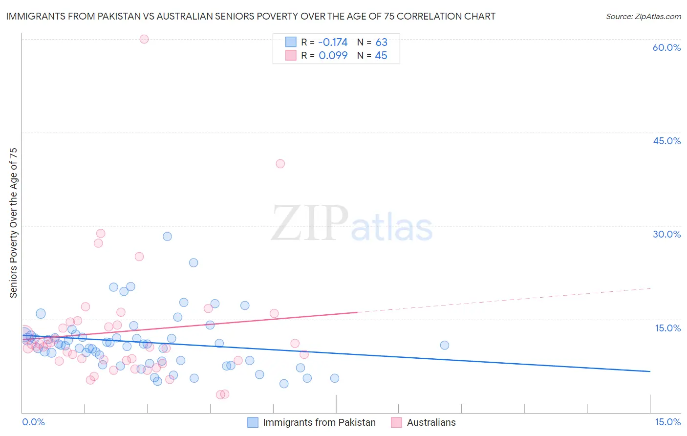 Immigrants from Pakistan vs Australian Seniors Poverty Over the Age of 75