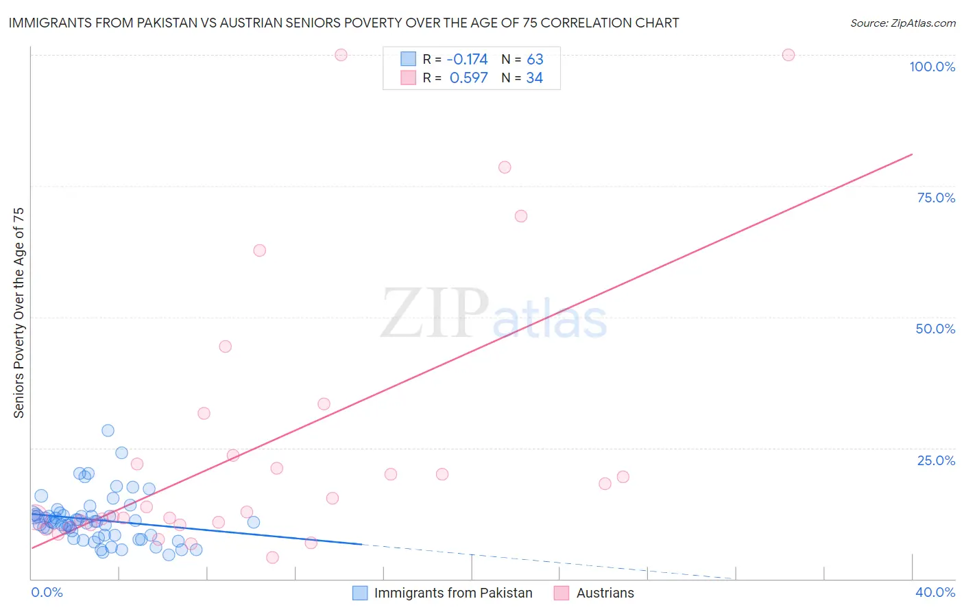 Immigrants from Pakistan vs Austrian Seniors Poverty Over the Age of 75