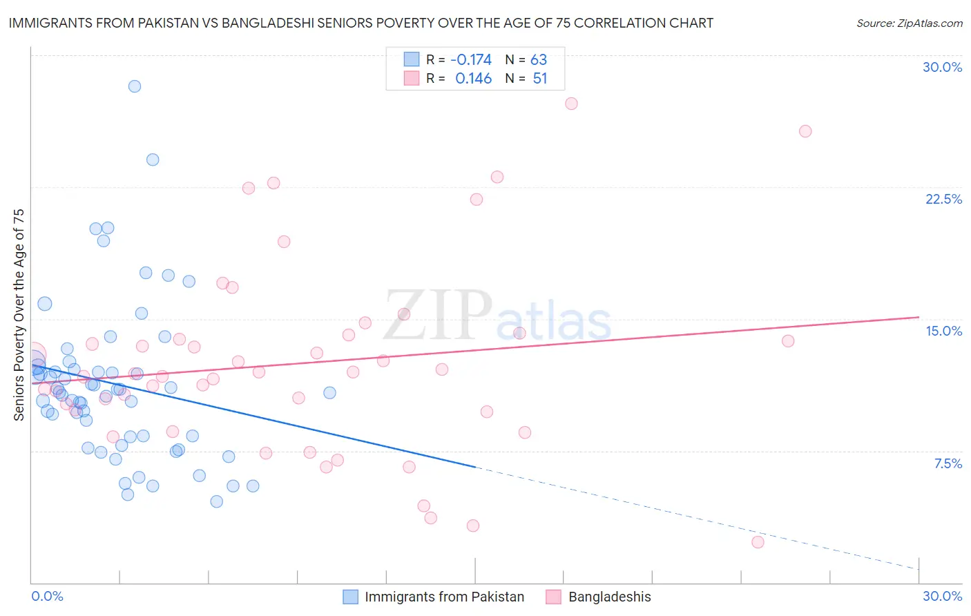 Immigrants from Pakistan vs Bangladeshi Seniors Poverty Over the Age of 75