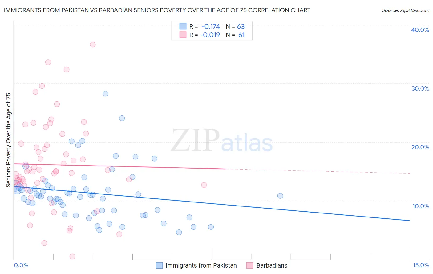 Immigrants from Pakistan vs Barbadian Seniors Poverty Over the Age of 75