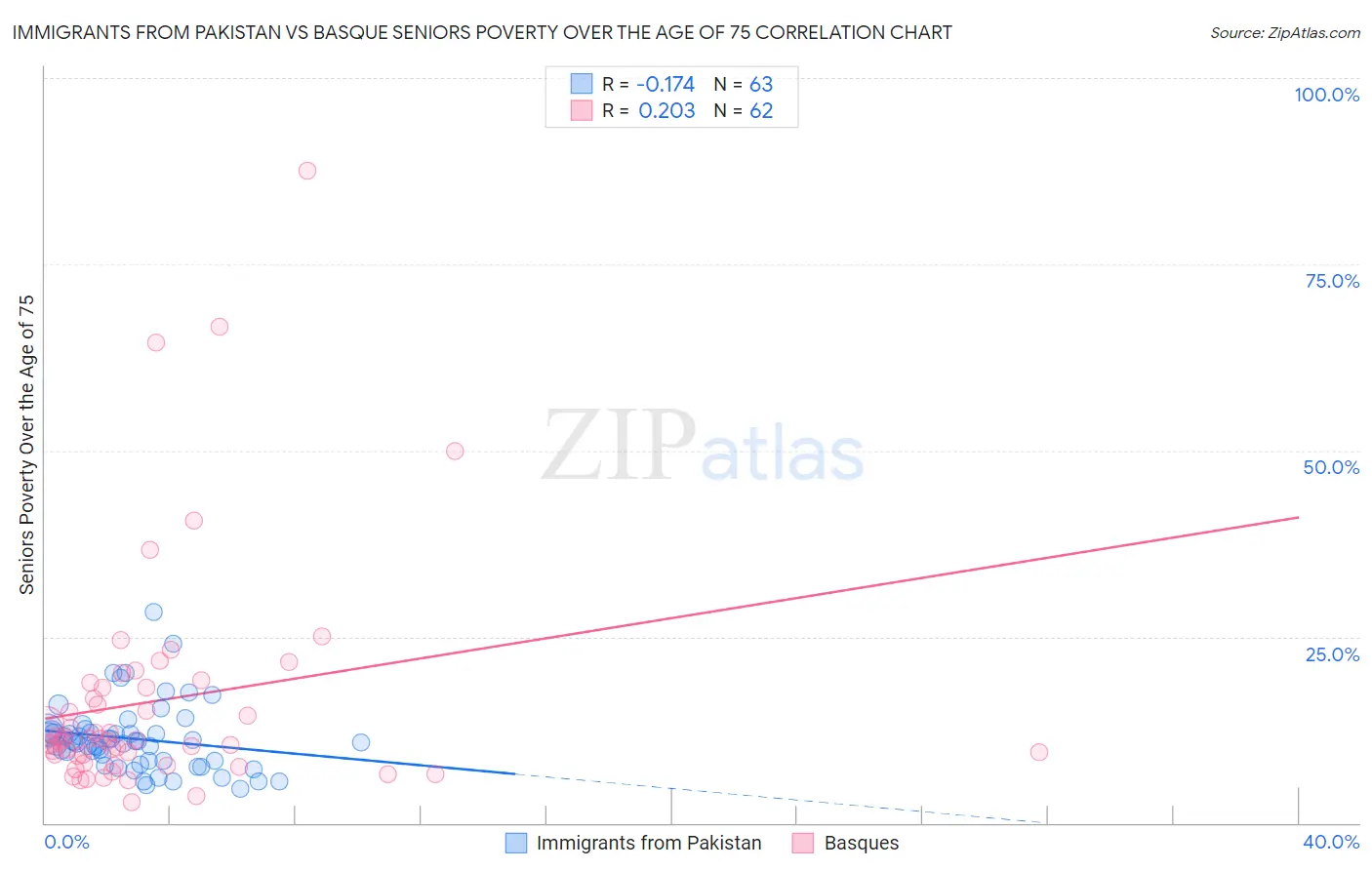 Immigrants from Pakistan vs Basque Seniors Poverty Over the Age of 75
